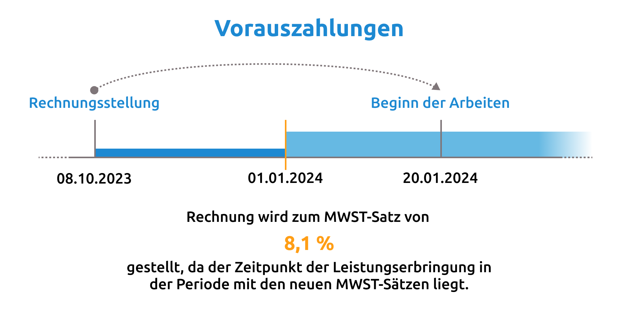 Umstellung Der Mehrwertsteuer 2024: Was Sie Im Bau Beachten Müssen